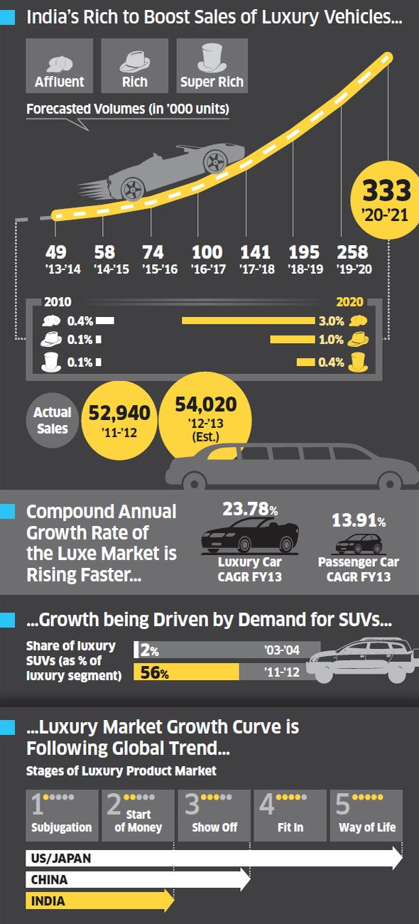 The Boom of Luxury Market in India