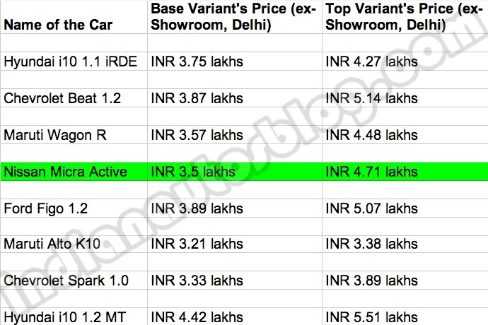 nissan micra active price