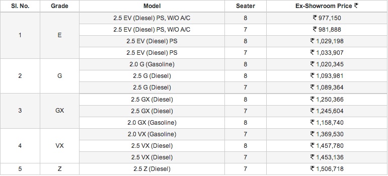 Toyota Innova Facelift price list