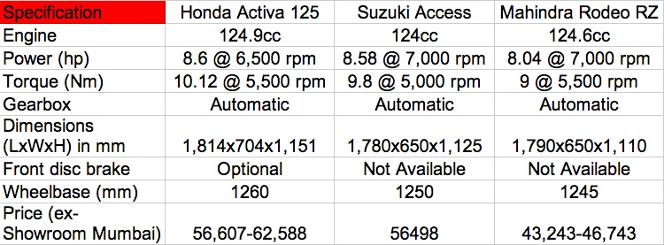 Suzuki Access 125 Vs Honda Activa 125 Comparison Chart