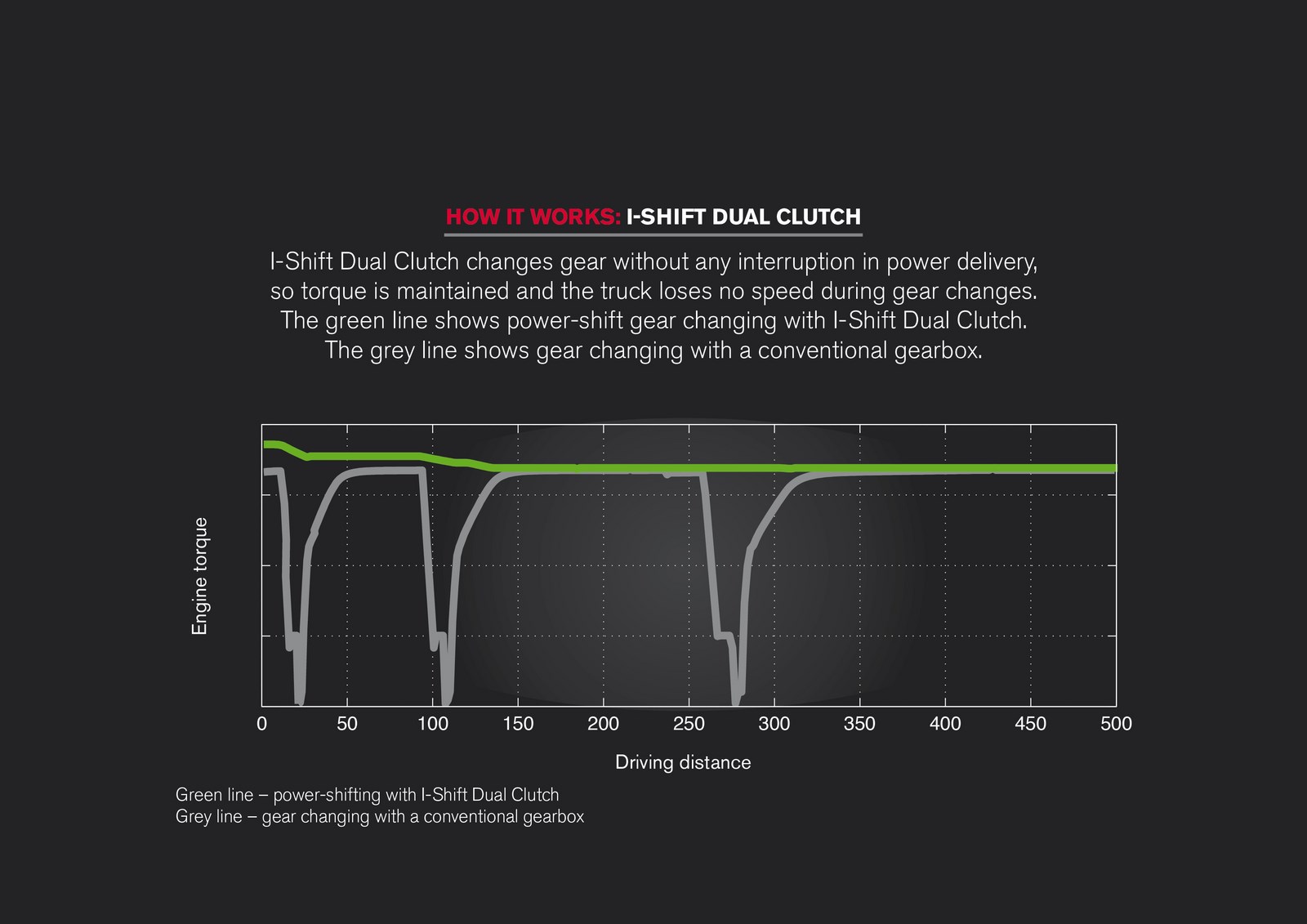 Volvo IShift Dual Clutch for trucks torque curve