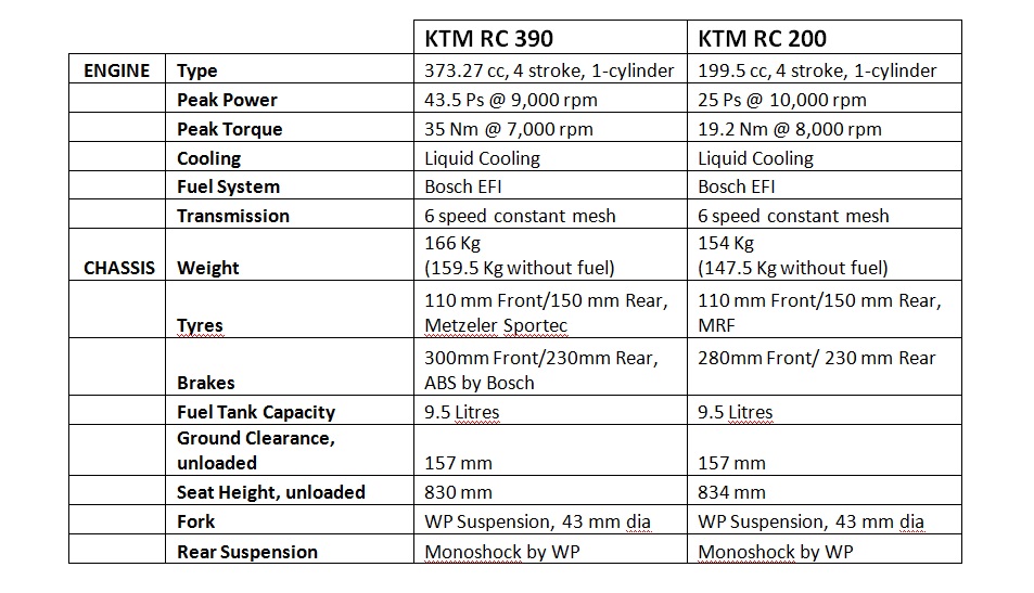 ktm duke 200 spare parts price list