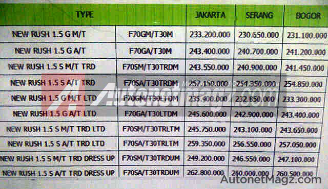 Toyota Rush mini SUV facelift ready for Indonesia - Spied