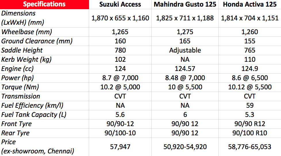 Suzuki access 125 engine cost hot sale