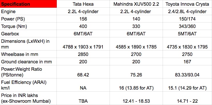 Tata Hexa Vs Mahindra Xuv500 Vs Toyota Innova Crysta Comparo