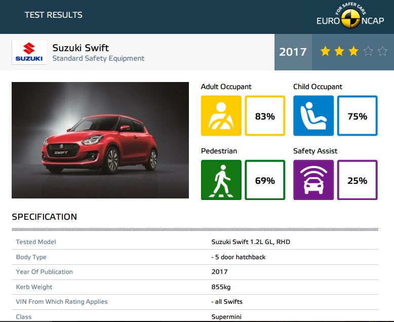 2017 Suzuki Swift safety pack Euro NCAP crash test result