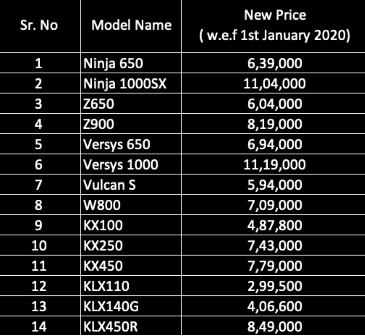 Kawasaki India Releases New Price List To Come Into Effect From 1 Jan 21
