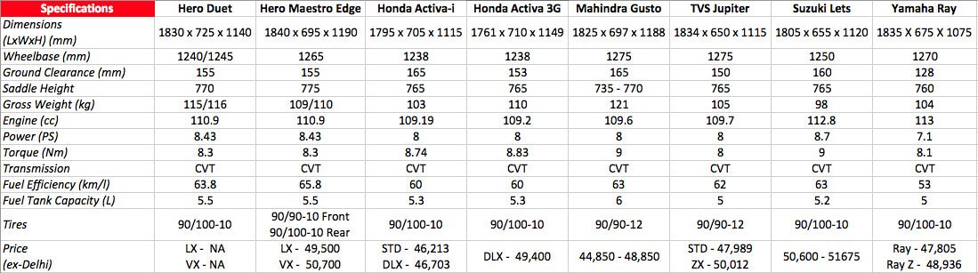 Hero Duet vs Hero Maestro Edge vs Honda Activa - Comparo