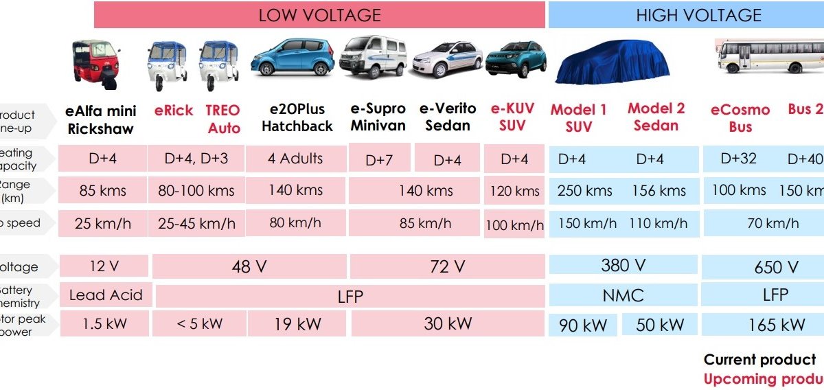 Mahindra e online verito battery cost