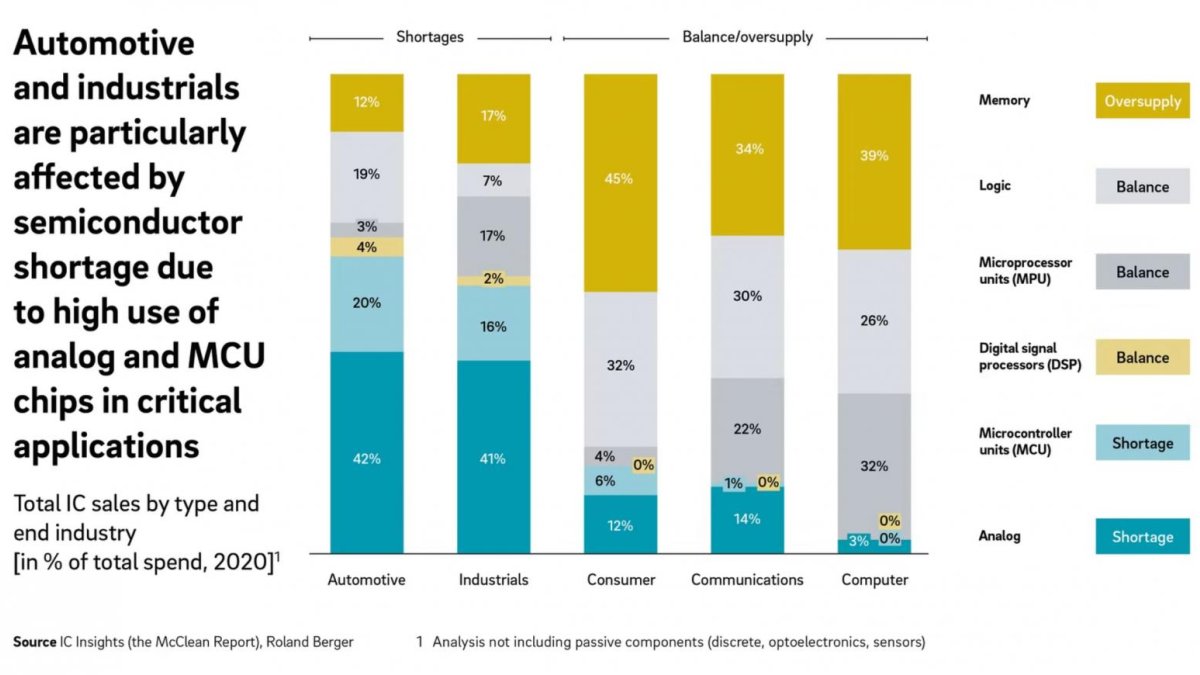 Chip Shortage in Automotive & Industrials Despite Lower Demand for Semiconductors