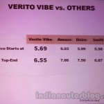 Mahindra Vibe vs competitors price
