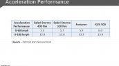 Tata Safari Storme VariCOR 400 acceleration comparison leaked