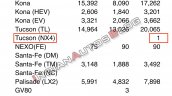 2021 Hyundai Tucson Nx4 Rv Sales Chart