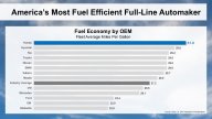 Honda Tops EPA Fuel Efficiency Rankings