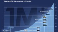 Renault Achieves Major Milestone, Manufacturers A Million EVs in France
