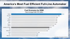 Honda Tops EPA Fuel Efficiency Rankings