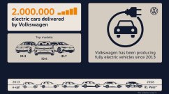 Volkswagen Hits 2 Million EV Deliveries Milestone