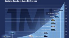 Renault Achieves Major Milestone, Manufacturers A Million EVs in France