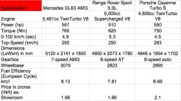 Comparo - Mercedes GL63 AMG vs Range Rover Sport 5.0L vs Porsche Cayenne Turbo S