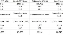 Comparo - Yamaha FZ FI V2.0 vs Honda CB Trigger vs TVS Apache RTR160 vs Bajaj Pulsar 150 vs Hero Xtreme