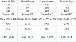 Comparo - Honda Mobilio vs Maruti Ertiga vs Toyota Innova vs Chevrolet Enjoy vs Nissan Evalia