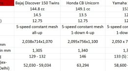 Comparo - Bajaj Discover 150 vs Honda CB Unicorn vs Yamaha SZ