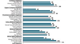 IAB Report - Maruti Alto 800, Honda Brio, Skoda Rapid, Toyota Innova top quality study