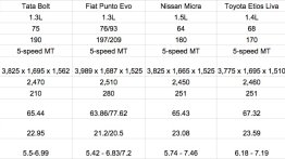 Tata Bolt vs Fiat Punto Evo vs Nissan Micra vs Toyota Liva - Comparo