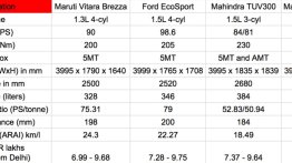 Mahindra Nuvosport vs Ford Ecosport vs Maruti Vitara Brezza vs Mahindra TUV300 - Comparo