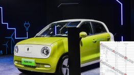 Exclusive: Ora R1 (GWM R1) EV from Auto Expo 2020 getting 400 km+ range