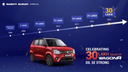 Maruti WagonR Achieves Huge Sales Milestone - 30 Lakh Units Sold