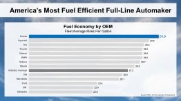 Honda Tops EPA Fuel Efficiency Rankings