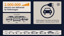 Volkswagen Hits 2 Million EV Deliveries Milestone
