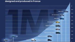 Renault Achieves Major Milestone, Manufacturers A Million EVs in France