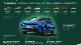 Skoda Marks Four Million SUVs Produced, Expands Global Line-Up