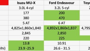Toyota Fortuner vs. Ford Endeavour vs. Hyundai Santa Fe vs. Isuzu MU-X - Comparo