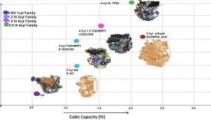 Mahindra announces supply of BS-VI compliant petrol engines to Ford