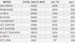 Hyundai Creta, Honda HR-V & Jeep Renegade dominate Brazil's SUV market