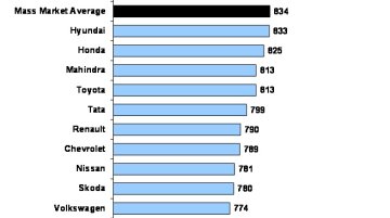 Report - Maruti Suzuki tops Customer Service Index Study for the 14th year!