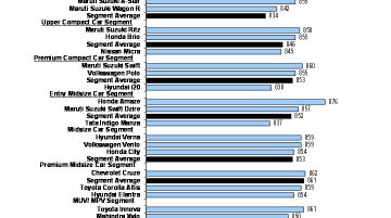 2013 JD Power India APEAL study results out - Amaze and Verna shine