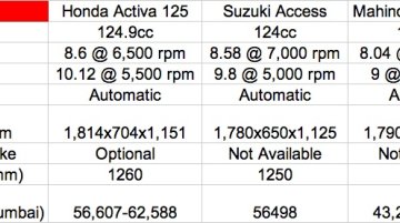 Comparo - Honda Activa 125 vs Suzuki Access vs Mahindra Rodeo RZ