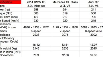 Comparo - 2014 BMW X5 vs Mercedes GL Class vs Audi Q7