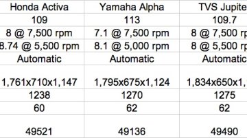 Comparo - Suzuki Let's vs Honda Activa vs Yamaha Alpha vs TVS Wego, Jupiter vs Hero Maestro