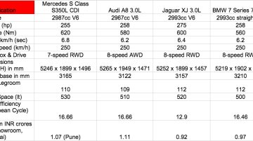 Comparo – 2014 Mercedes S 350 CDI vs 2014 A8 vs Jaguar XJ vs BMW 7 Series