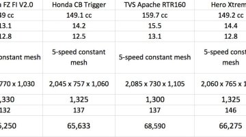 Comparo - Yamaha FZ FI V2.0 vs Honda CB Trigger vs TVS Apache RTR160 vs Bajaj Pulsar 150 vs Hero Xtreme