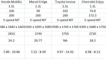 Comparo - Honda Mobilio vs Maruti Ertiga vs Toyota Innova vs Chevrolet Enjoy vs Nissan Evalia