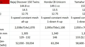 Comparo - Bajaj Discover 150 vs Honda CB Unicorn vs Yamaha SZ