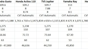 Comparo - Mahindra Gusto vs Honda Activa vs TVS Jupiter vs Yamaha Ray vs Suzuki Let's vs Hero Maestro