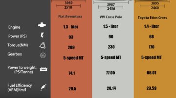 Comparo - Fiat Avventura vs VW Cross Polo vs Toyota Etios Cross [Updated]