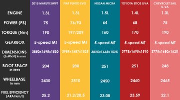 Comparo - 2015 Maruti Swift vs Fiat Punto Evo vs Nissan Micra vs Toyota Liva vs Chevrolet Sail